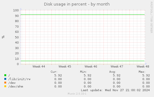 Disk usage in percent