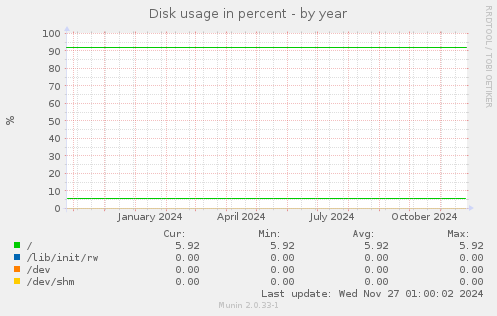 Disk usage in percent