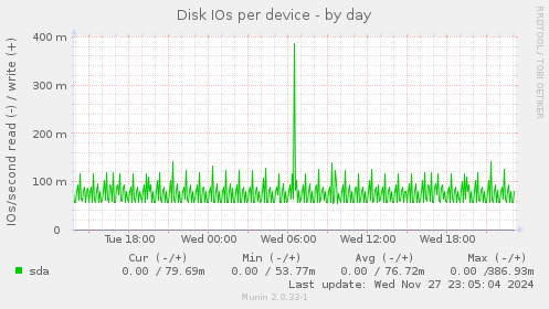 Disk IOs per device