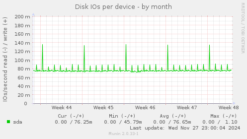 Disk IOs per device