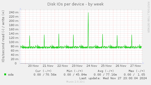 Disk IOs per device