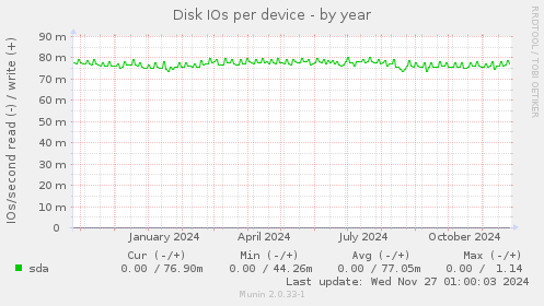 Disk IOs per device