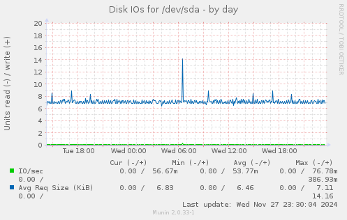 Disk IOs for /dev/sda