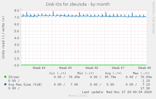 Disk IOs for /dev/sda