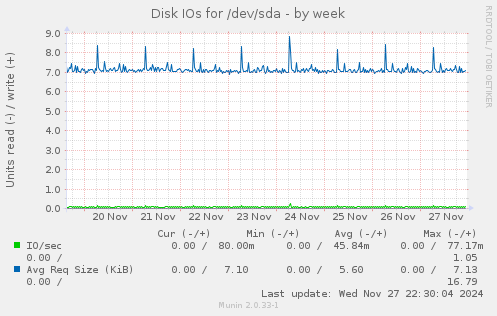 Disk IOs for /dev/sda