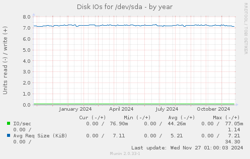 Disk IOs for /dev/sda