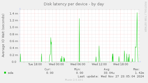 Disk latency per device