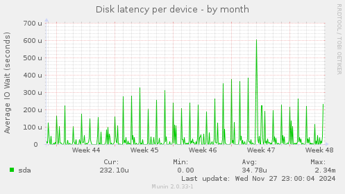 Disk latency per device