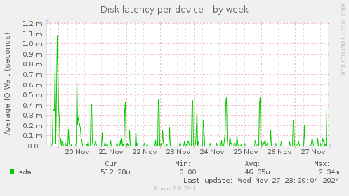 Disk latency per device