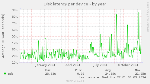 Disk latency per device