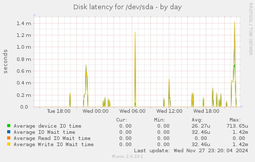 Disk latency for /dev/sda