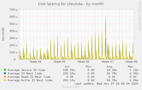 Disk latency for /dev/sda