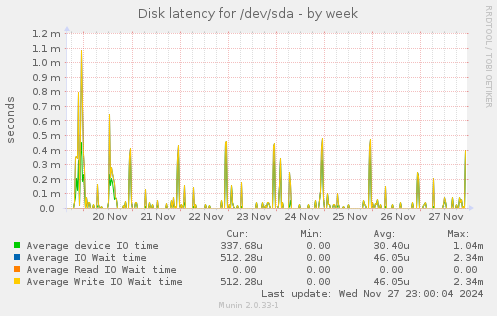 Disk latency for /dev/sda