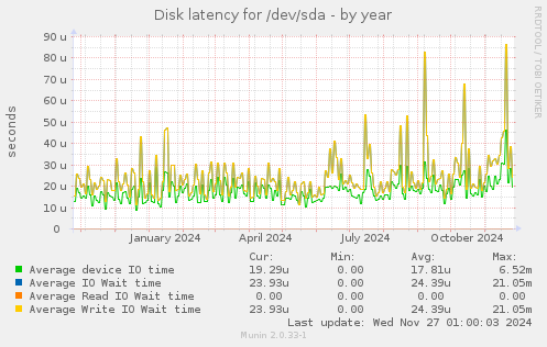 Disk latency for /dev/sda