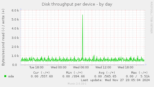 Disk throughput per device