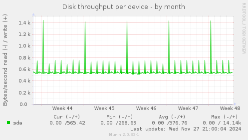 Disk throughput per device