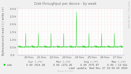 Disk throughput per device