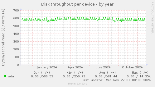 Disk throughput per device