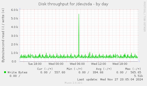 Disk throughput for /dev/sda