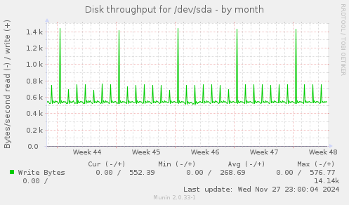 Disk throughput for /dev/sda