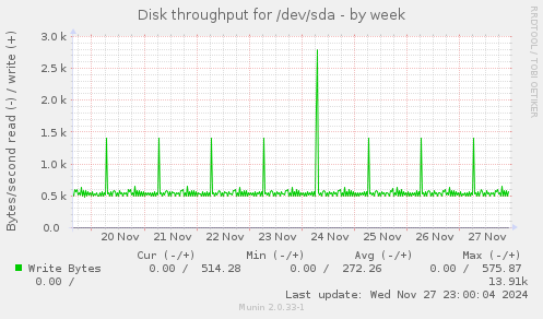 Disk throughput for /dev/sda