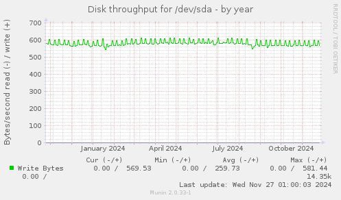 Disk throughput for /dev/sda