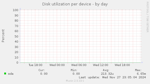 Disk utilization per device