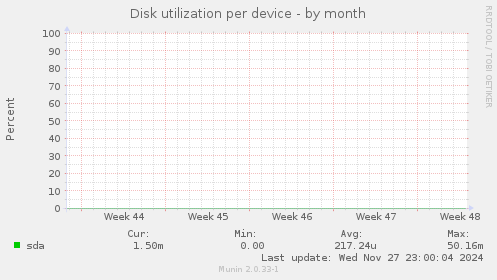 Disk utilization per device