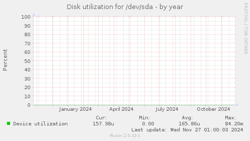 Disk utilization for /dev/sda