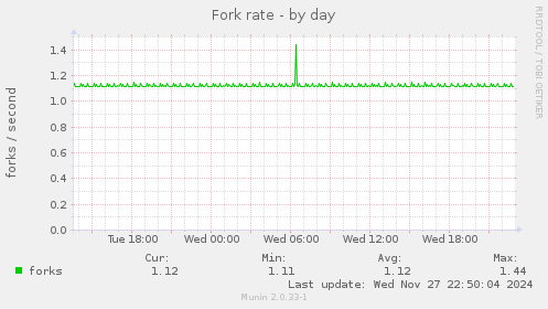 Fork rate