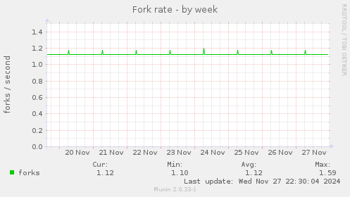 Fork rate