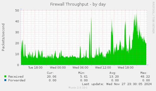 Firewall Throughput