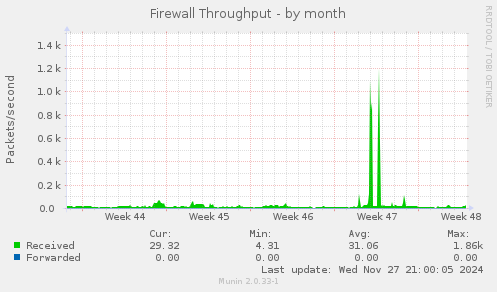 Firewall Throughput