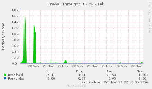 Firewall Throughput