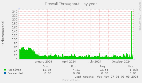 Firewall Throughput