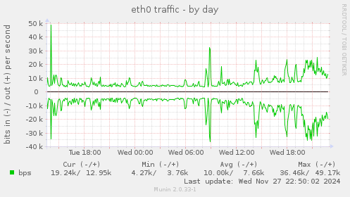 eth0 traffic