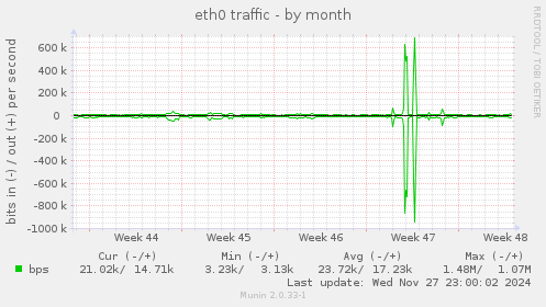 eth0 traffic