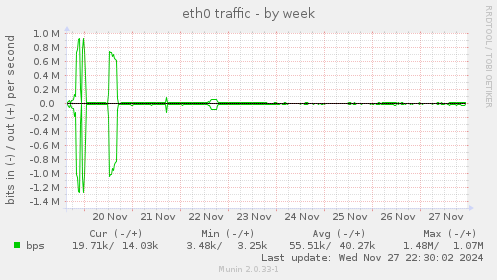 eth0 traffic