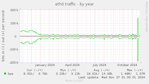 eth0 traffic