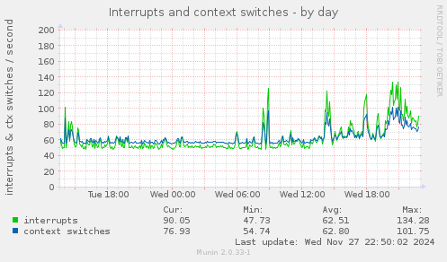 Interrupts and context switches