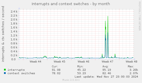 Interrupts and context switches