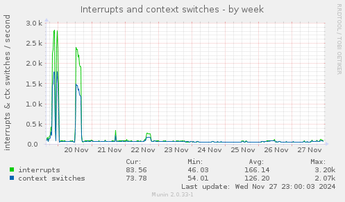 Interrupts and context switches