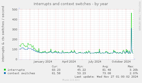 Interrupts and context switches