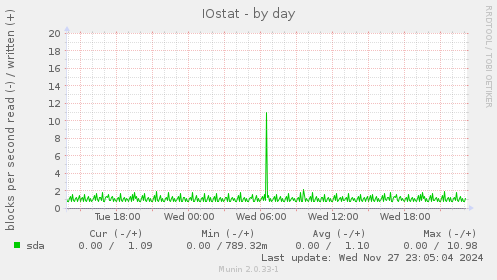 IOstat