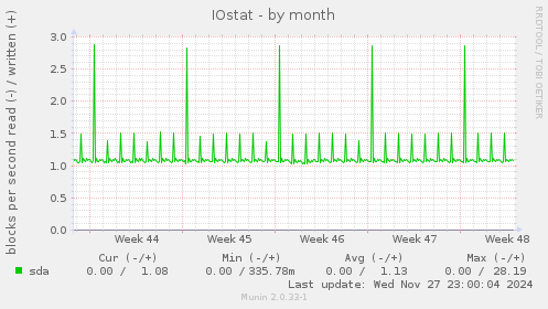 IOstat