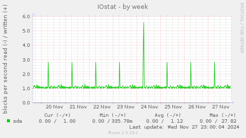 IOstat