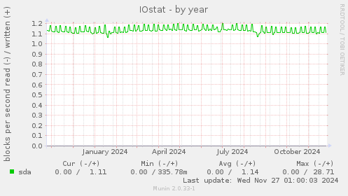 IOstat