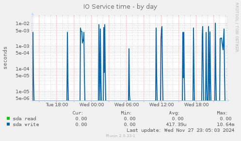 IO Service time