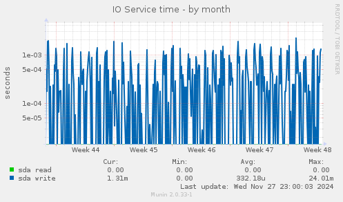 IO Service time