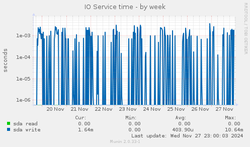 IO Service time